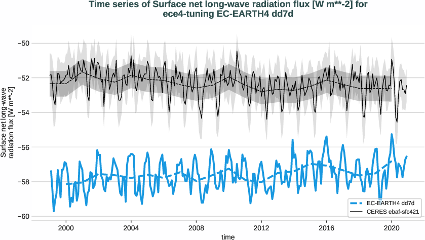radiation_surface.timeseries.ece4-tuning.EC-EARTH4.dd7d.r1.obs.CERES.ebaf-sfc421.snlwrf