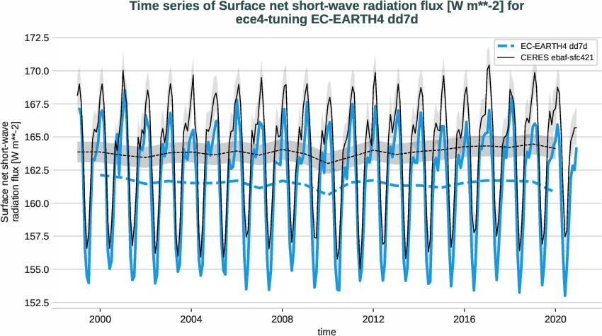 radiation_surface.timeseries.ece4-tuning.EC-EARTH4.dd7d.r1.obs.CERES.ebaf-sfc421.snswrf