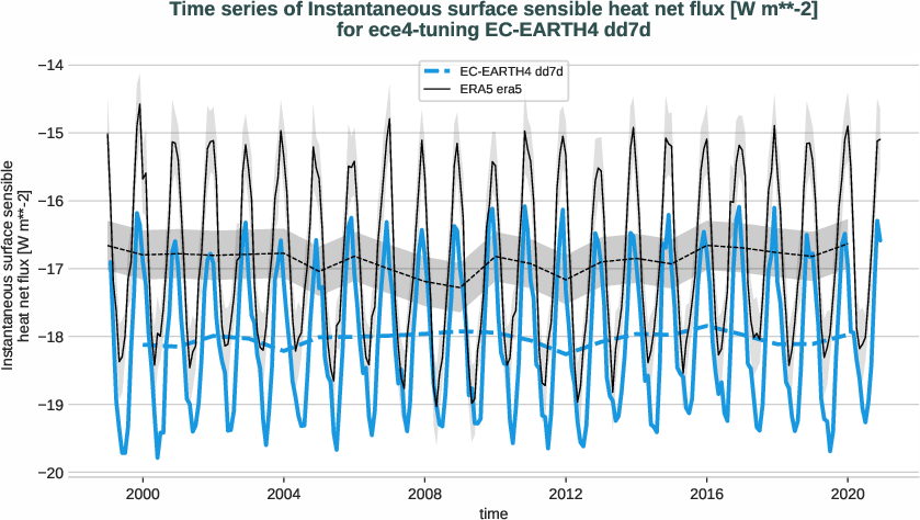 radiation_surface.timeseries.ece4-tuning.EC-EARTH4.dd7d.r1.obs.ERA5.era5.ishf
