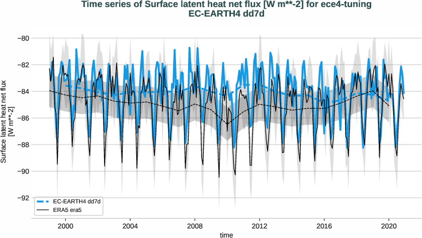 radiation_surface.timeseries.ece4-tuning.EC-EARTH4.dd7d.r1.obs.ERA5.era5.slhtf