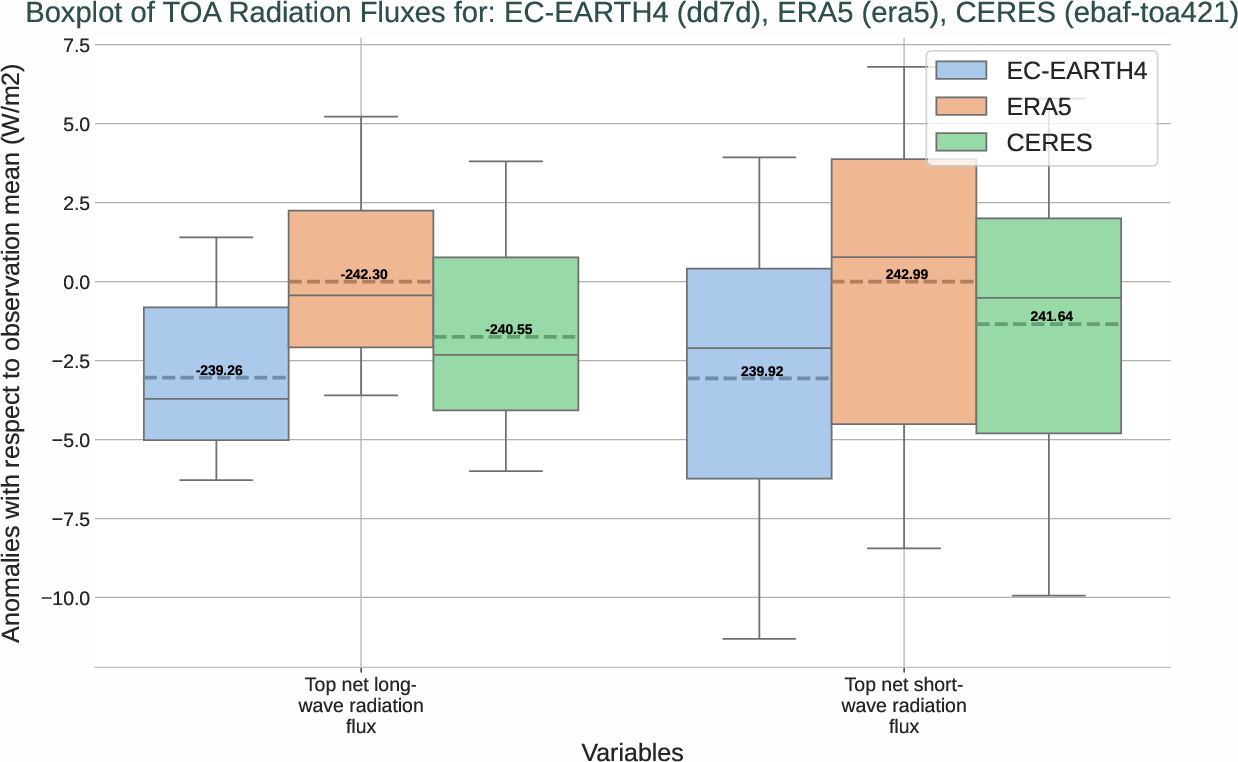 radiation_toa.boxplot.ece4-tuning.EC-EARTH4.dd7d.r1.multiref.-tnlwrf_tnswrf