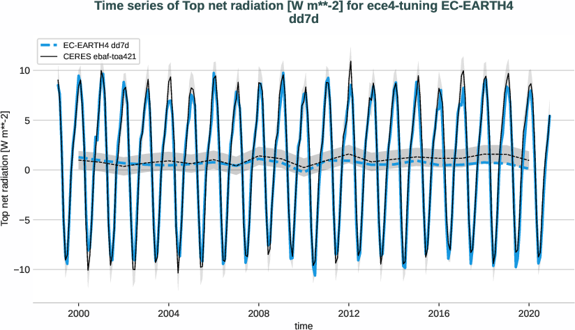 radiation_toa.timeseries.ece4-tuning.EC-EARTH4.dd7d.r1.obs.CERES.ebaf-toa421.tnlwrf+tnswrf