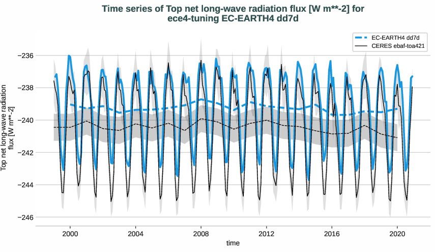 radiation_toa.timeseries.ece4-tuning.EC-EARTH4.dd7d.r1.obs.CERES.ebaf-toa421.tnlwrf