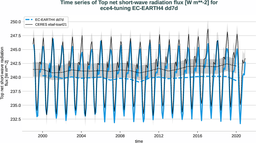 radiation_toa.timeseries.ece4-tuning.EC-EARTH4.dd7d.r1.obs.CERES.ebaf-toa421.tnswrf