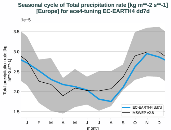 water_cycle.seasonalcycles.ece4-tuning.EC-EARTH4.dd7d.r1.obs.MSWEP.v2.8.tprate.europe