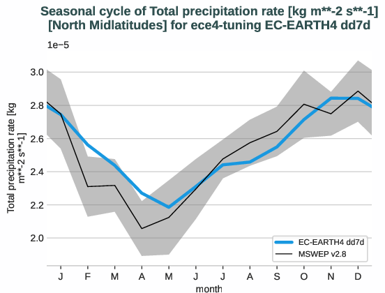 water_cycle.seasonalcycles.ece4-tuning.EC-EARTH4.dd7d.r1.obs.MSWEP.v2.8.tprate.north_midlatitudes