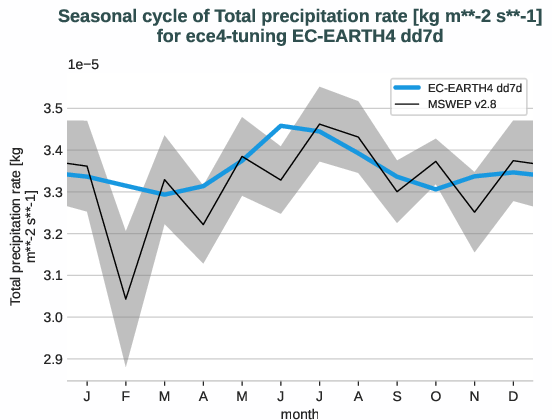 water_cycle.seasonalcycles.ece4-tuning.EC-EARTH4.dd7d.r1.obs.MSWEP.v2.8.tprate