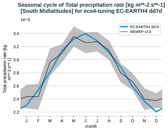 water_cycle.seasonalcycles.ece4-tuning.EC-EARTH4.dd7d.r1.obs.MSWEP.v2.8.tprate.south_midlatitudes
