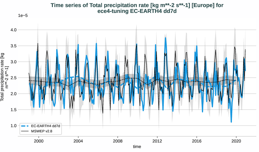 water_cycle.timeseries.ece4-tuning.EC-EARTH4.dd7d.r1.obs.MSWEP.v2.8.tprate.europe