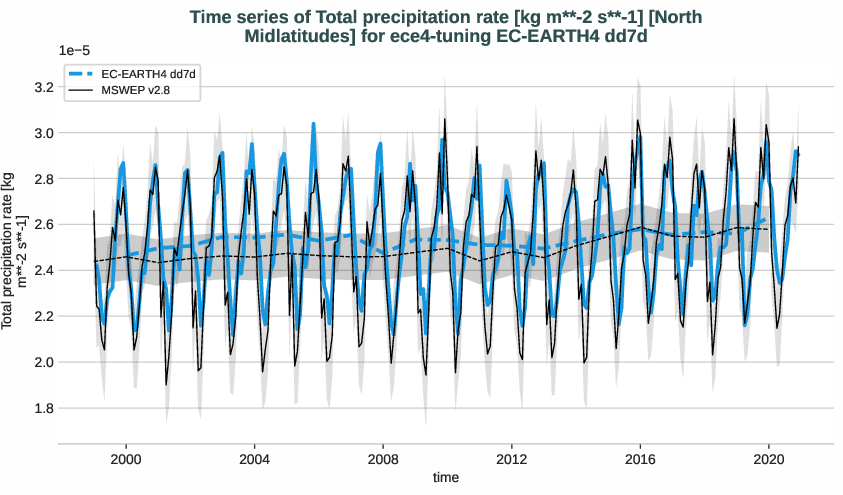 water_cycle.timeseries.ece4-tuning.EC-EARTH4.dd7d.r1.obs.MSWEP.v2.8.tprate.north_midlatitudes