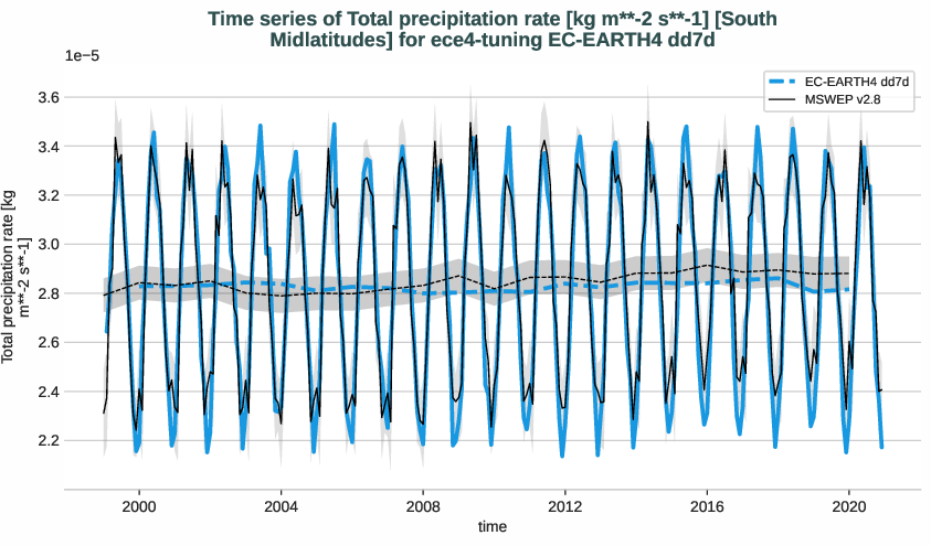 water_cycle.timeseries.ece4-tuning.EC-EARTH4.dd7d.r1.obs.MSWEP.v2.8.tprate.south_midlatitudes