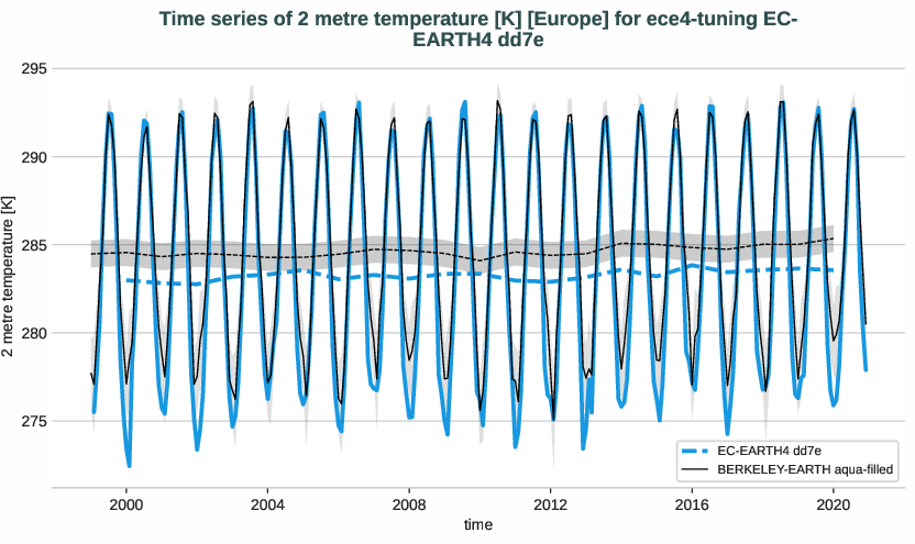 atmosphere2d.timeseries.ece4-tuning.EC-EARTH4.dd7e.r1.obs.BERKELEY-EARTH.aqua-filled.2t.europe