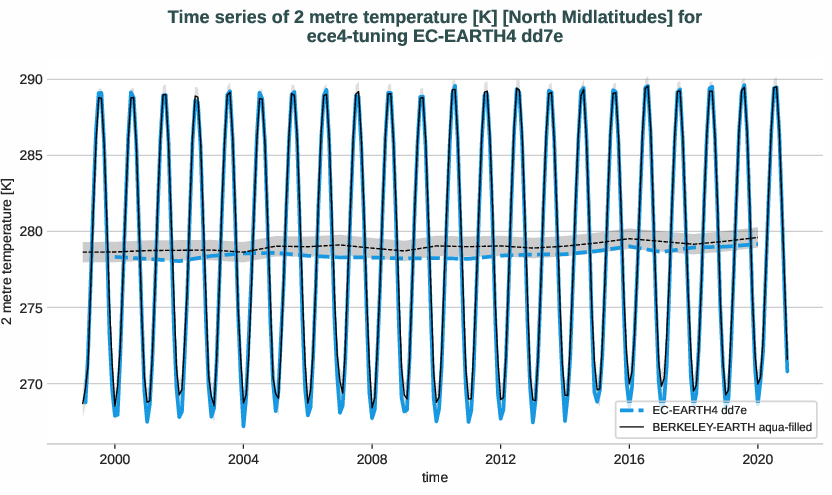 atmosphere2d.timeseries.ece4-tuning.EC-EARTH4.dd7e.r1.obs.BERKELEY-EARTH.aqua-filled.2t.north_midlatitudes