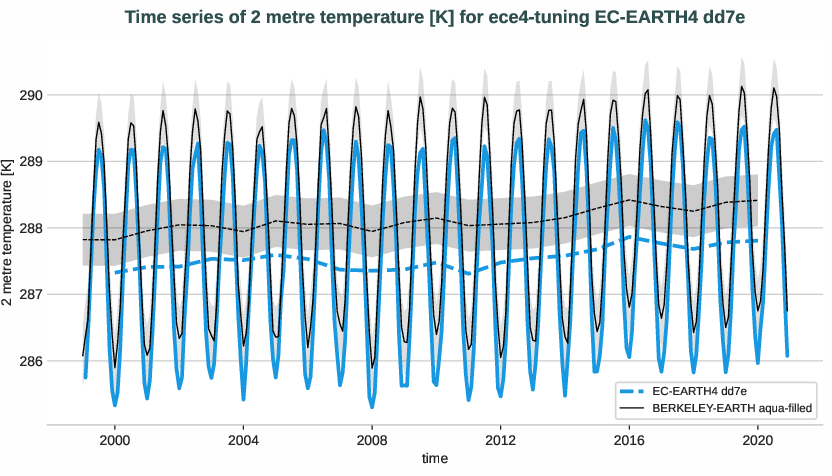 atmosphere2d.timeseries.ece4-tuning.EC-EARTH4.dd7e.r1.obs.BERKELEY-EARTH.aqua-filled.2t