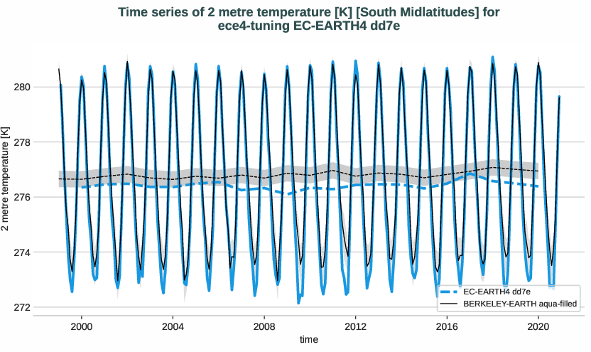 atmosphere2d.timeseries.ece4-tuning.EC-EARTH4.dd7e.r1.obs.BERKELEY-EARTH.aqua-filled.2t.south_midlatitudes