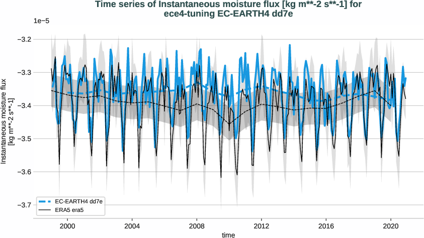 atmosphere2d.timeseries.ece4-tuning.EC-EARTH4.dd7e.r1.obs.ERA5.era5.ie