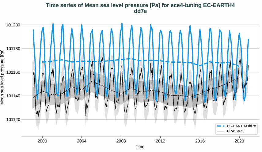 atmosphere2d.timeseries.ece4-tuning.EC-EARTH4.dd7e.r1.obs.ERA5.era5.msl