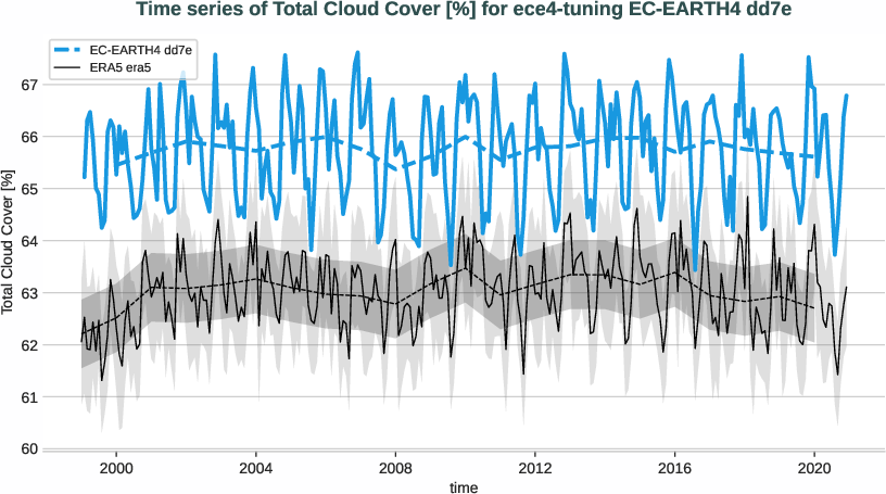 atmosphere2d.timeseries.ece4-tuning.EC-EARTH4.dd7e.r1.obs.ERA5.era5.tcc