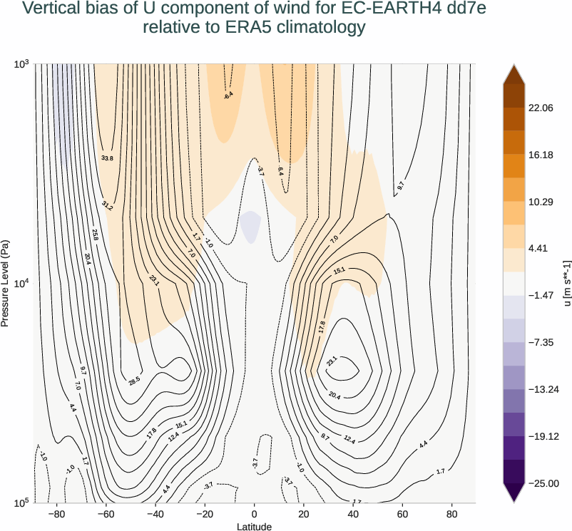 atmosphere3d.vertical_bias.ece4-tuning.EC-EARTH4.dd7e.r1.ERA5.era5.u