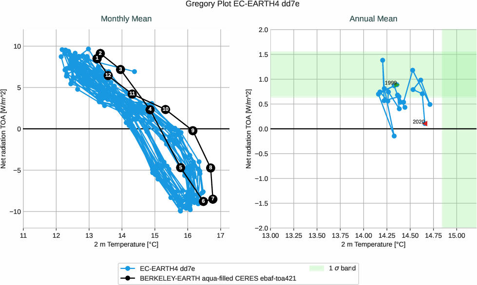 climate_metrics.gregory.ece4-tuning.EC-EARTH4.dd7e.r1.multiref