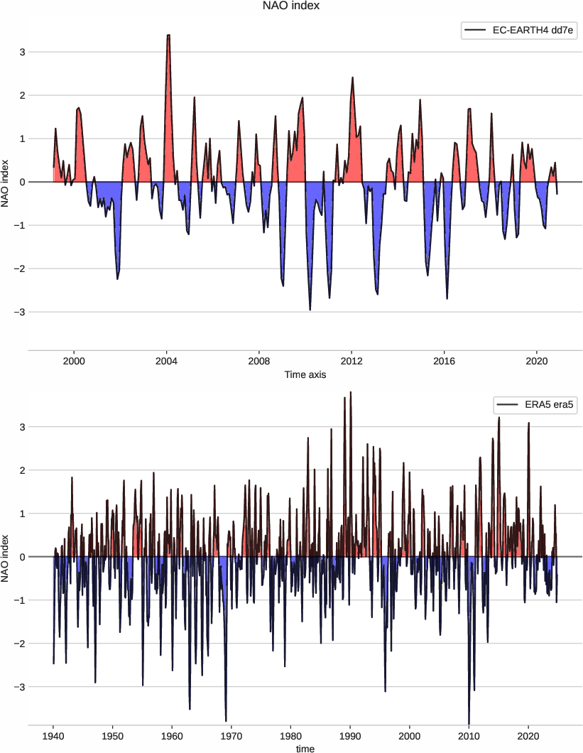 nao.index.ece4-tuning.EC-EARTH4.dd7e.r1.obs.ERA5.era5