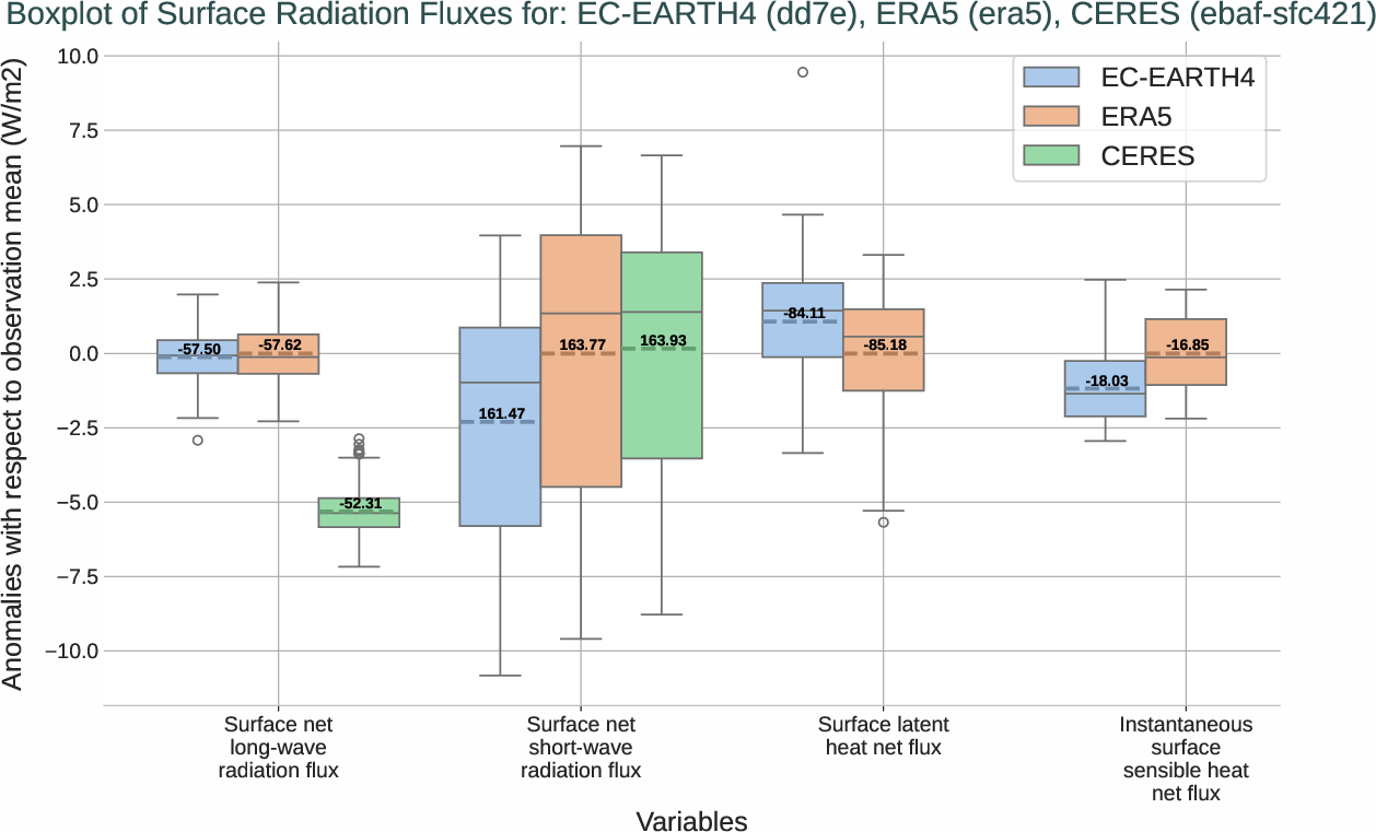 radiation_surface.boxplot.ece4-tuning.EC-EARTH4.dd7e.r1.multiref.-snlwrf_snswrf_slhtf_ishf