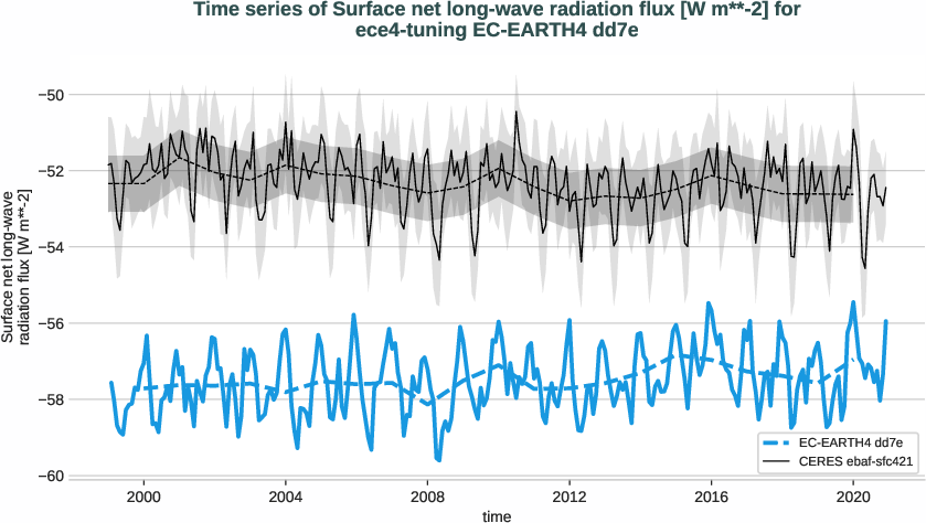 radiation_surface.timeseries.ece4-tuning.EC-EARTH4.dd7e.r1.obs.CERES.ebaf-sfc421.snlwrf