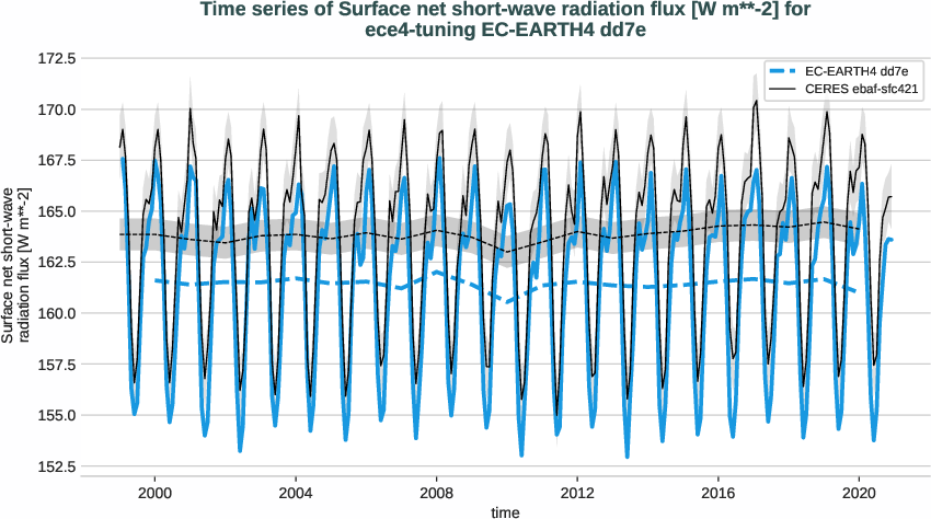 radiation_surface.timeseries.ece4-tuning.EC-EARTH4.dd7e.r1.obs.CERES.ebaf-sfc421.snswrf