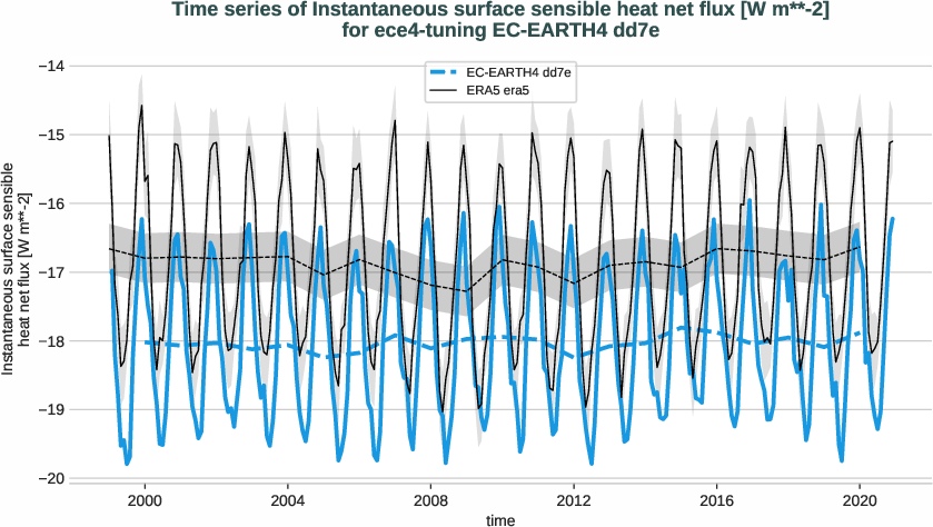 radiation_surface.timeseries.ece4-tuning.EC-EARTH4.dd7e.r1.obs.ERA5.era5.ishf