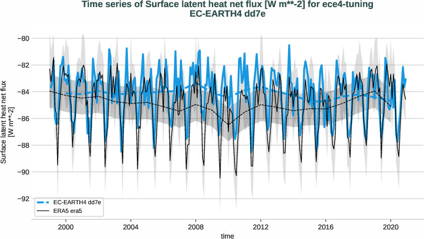 radiation_surface.timeseries.ece4-tuning.EC-EARTH4.dd7e.r1.obs.ERA5.era5.slhtf