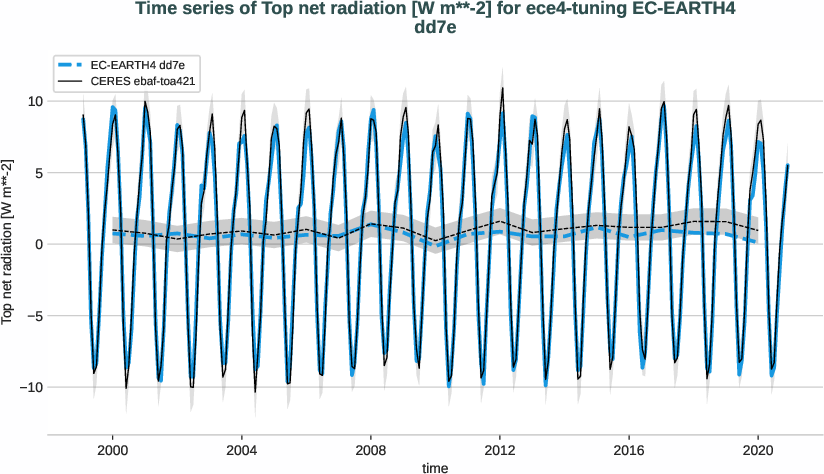 radiation_toa.timeseries.ece4-tuning.EC-EARTH4.dd7e.r1.obs.CERES.ebaf-toa421.tnlwrf+tnswrf