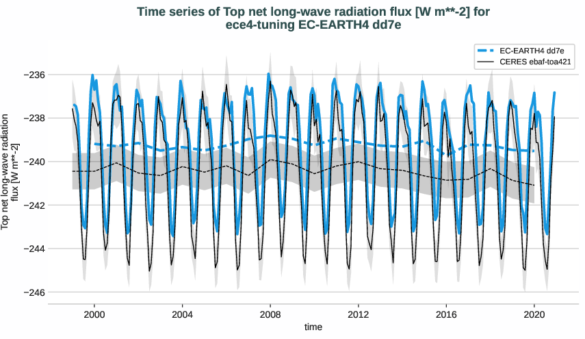 radiation_toa.timeseries.ece4-tuning.EC-EARTH4.dd7e.r1.obs.CERES.ebaf-toa421.tnlwrf