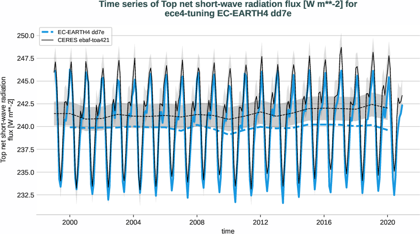 radiation_toa.timeseries.ece4-tuning.EC-EARTH4.dd7e.r1.obs.CERES.ebaf-toa421.tnswrf