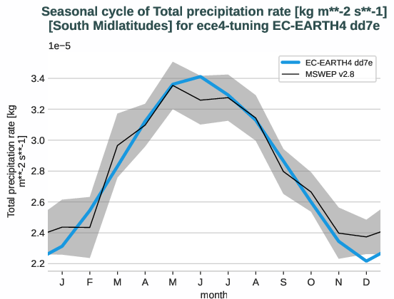 water_cycle.seasonalcycles.ece4-tuning.EC-EARTH4.dd7e.r1.obs.MSWEP.v2.8.tprate.south_midlatitudes
