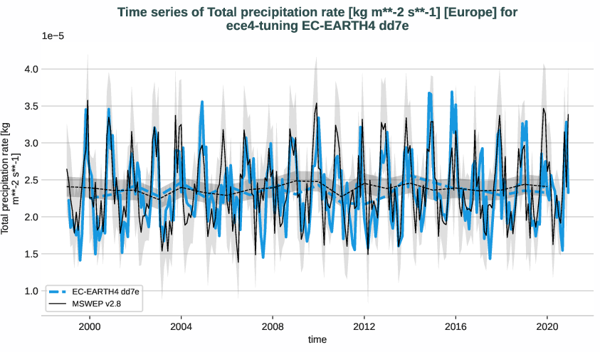 water_cycle.timeseries.ece4-tuning.EC-EARTH4.dd7e.r1.obs.MSWEP.v2.8.tprate.europe