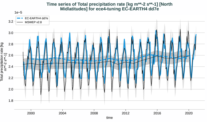 water_cycle.timeseries.ece4-tuning.EC-EARTH4.dd7e.r1.obs.MSWEP.v2.8.tprate.north_midlatitudes