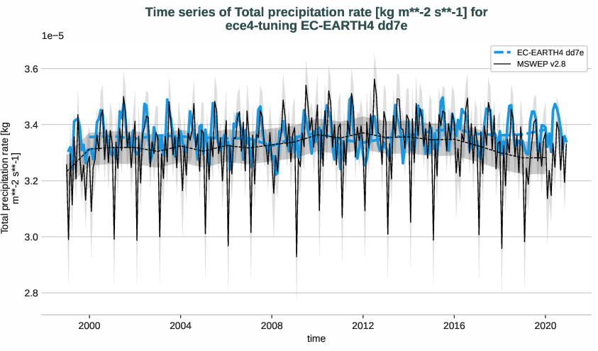 water_cycle.timeseries.ece4-tuning.EC-EARTH4.dd7e.r1.obs.MSWEP.v2.8.tprate