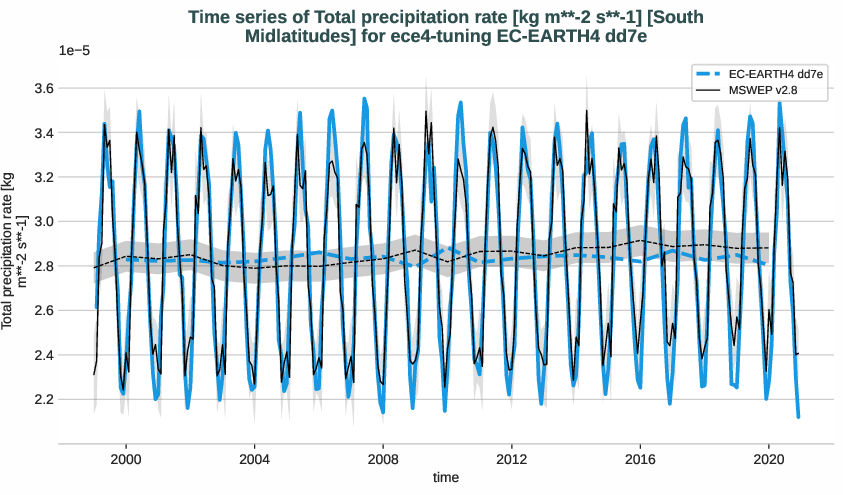 water_cycle.timeseries.ece4-tuning.EC-EARTH4.dd7e.r1.obs.MSWEP.v2.8.tprate.south_midlatitudes