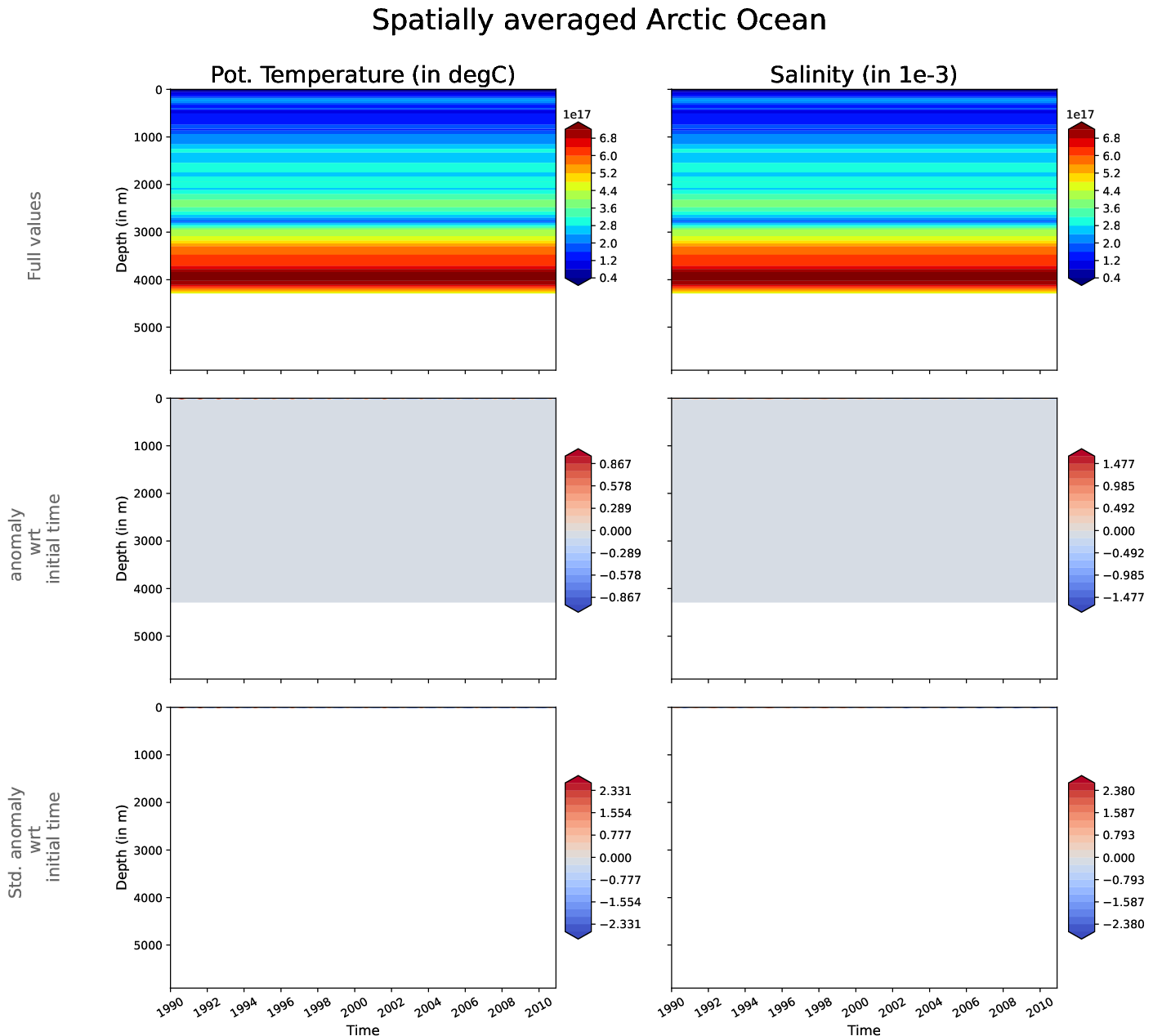 EC-EARTH4-e486-monthly-oce_hovmoller_plot_arctic_ocean