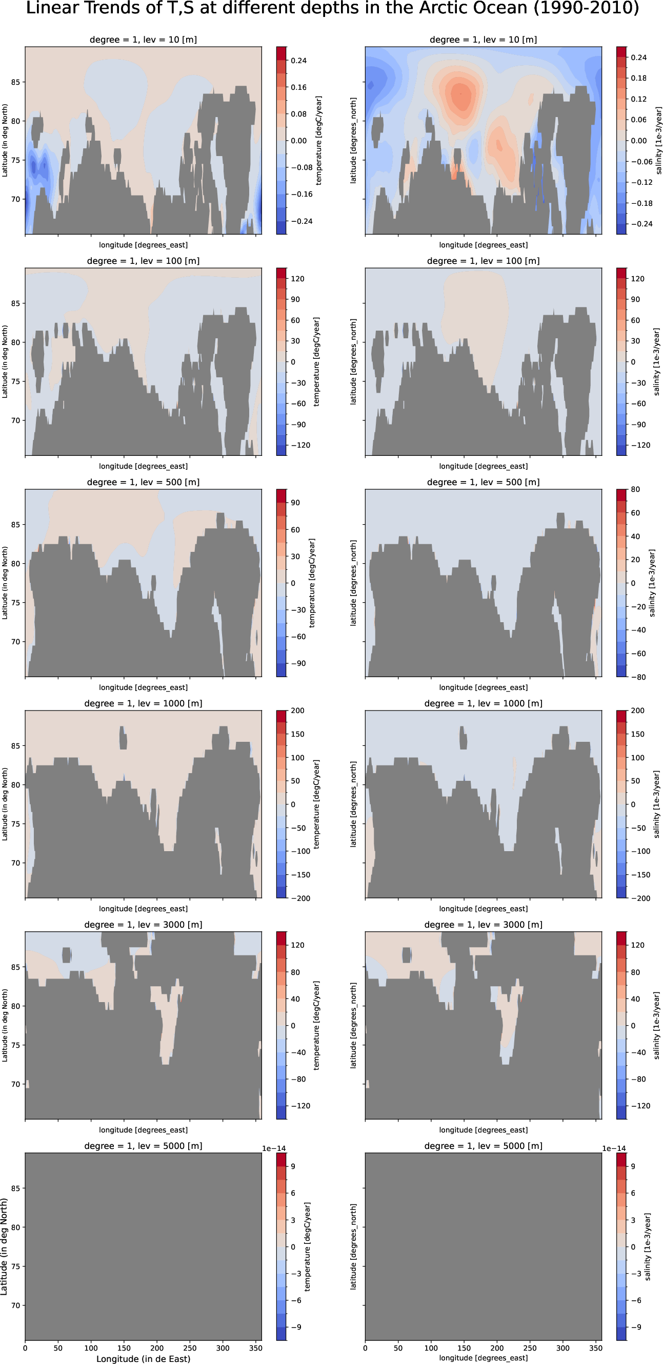 EC-EARTH4-e486-monthly-oce_multilevel_t_s_trend_arctic_ocean