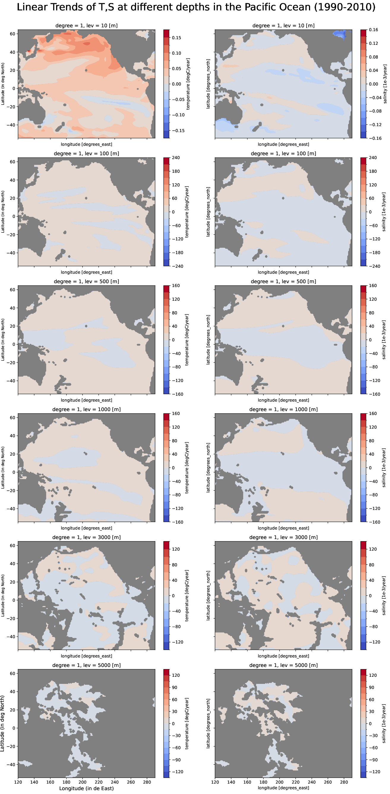 EC-EARTH4-e486-monthly-oce_multilevel_t_s_trend_pacific_ocean