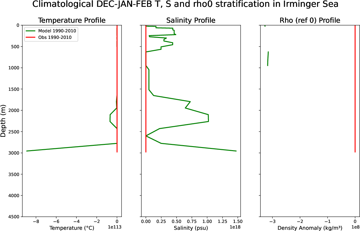 EC-EARTH4-e486-monthly-oce_stratification_Dec-Jan-Feb_clim_irminger_sea