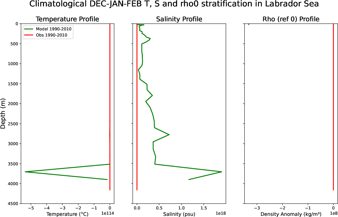 EC-EARTH4-e486-monthly-oce_stratification_Dec-Jan-Feb_clim_labrador_sea