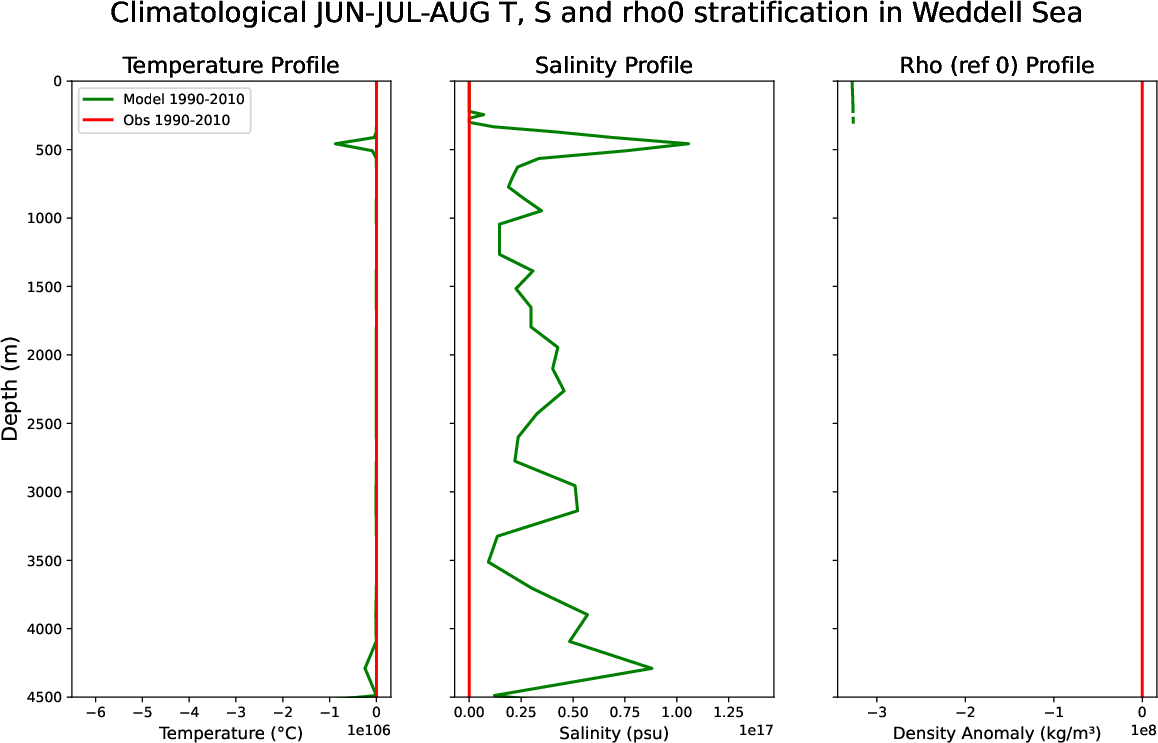 EC-EARTH4-e486-monthly-oce_stratification_Jun-Jul-Aug_clim_weddell_sea