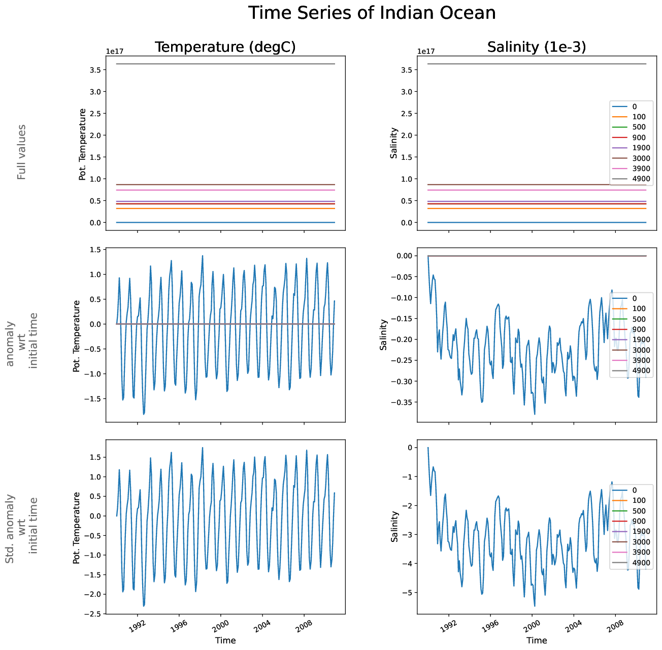 EC-EARTH4-e486-monthly-oce_time_series_indian_ocean