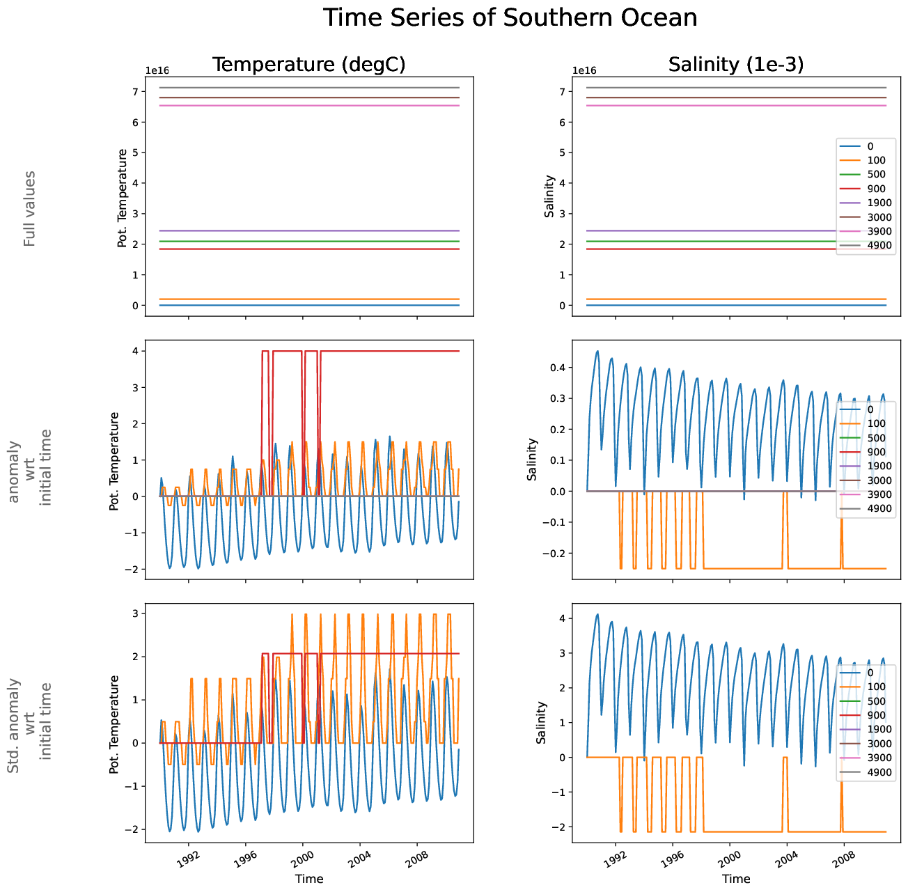 EC-EARTH4-e486-monthly-oce_time_series_southern_ocean