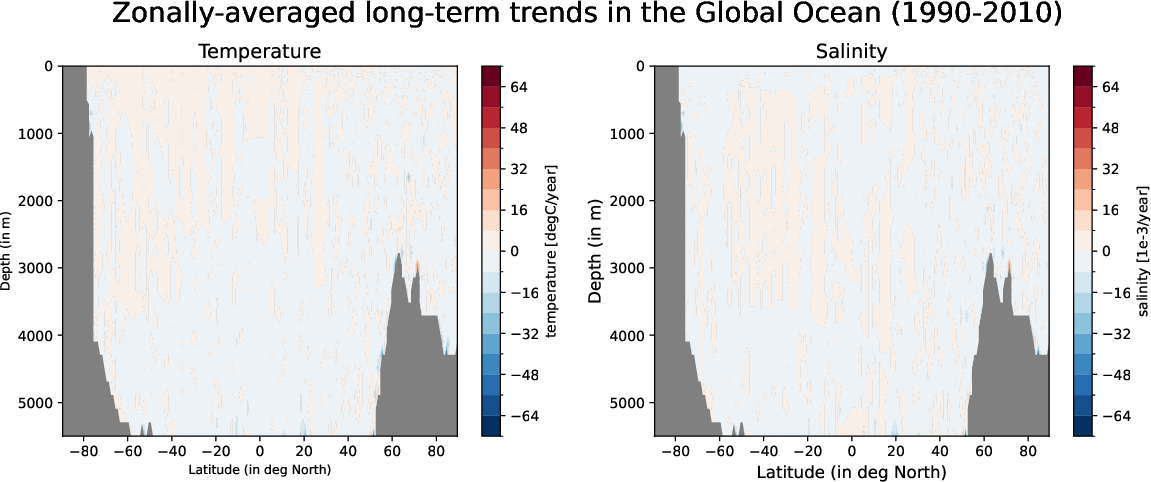EC-EARTH4-e486-monthly-oce_zonal_mean_trend_global_ocean