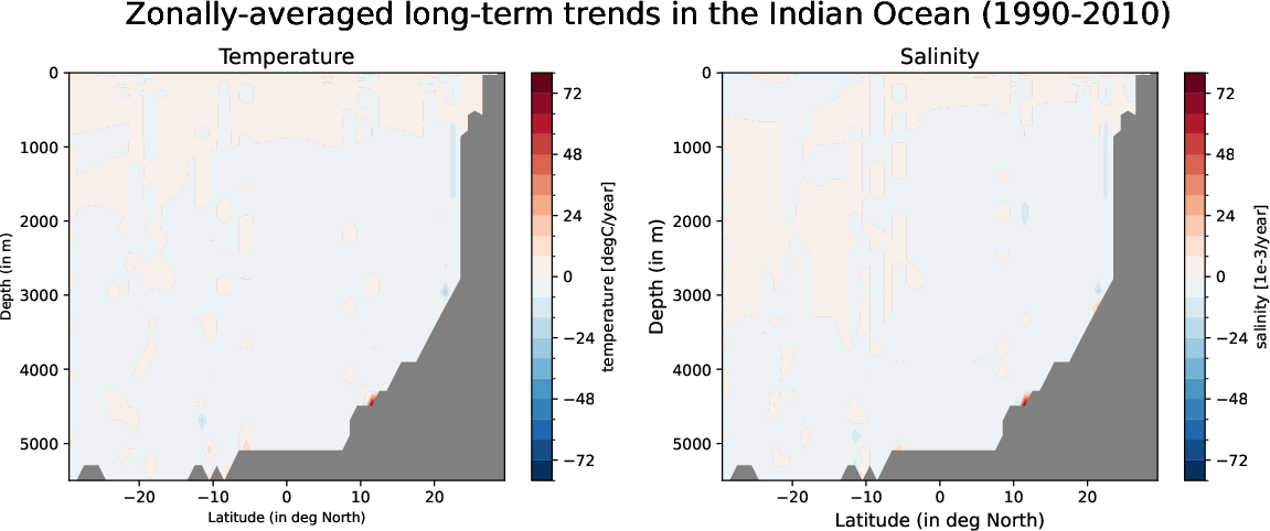 EC-EARTH4-e486-monthly-oce_zonal_mean_trend_indian_ocean