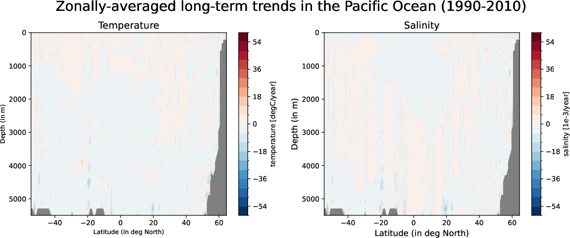 EC-EARTH4-e486-monthly-oce_zonal_mean_trend_pacific_ocean