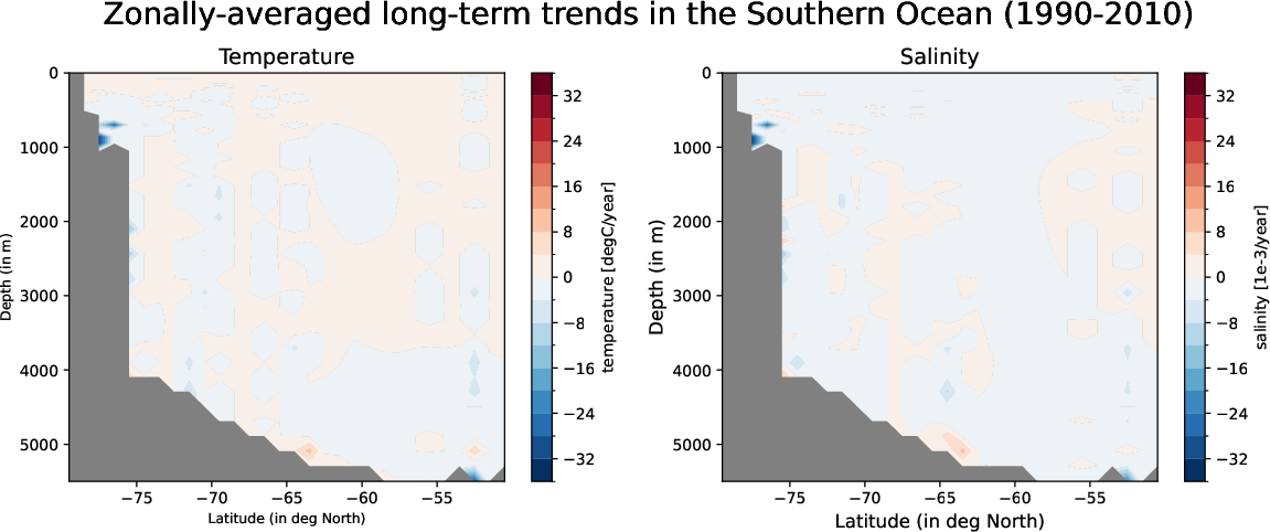 EC-EARTH4-e486-monthly-oce_zonal_mean_trend_southern_ocean